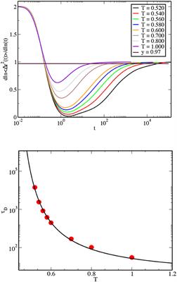 Time Scales of Fickian Diffusion and the Lifetime of Dynamic Heterogeneity